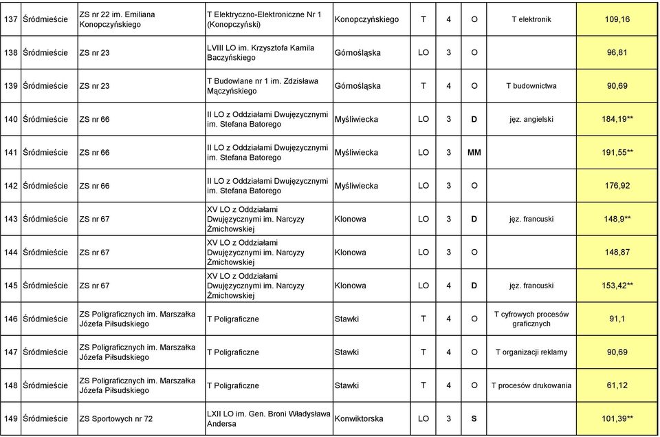 Zdzisława Mączyńskiego Górnośląska T 4 O T budownictwa 90,69 140 Śródmieście ZS nr 66 II LO z Oddziałami Dwujęzycznymi im. Stefana Batorego Myśliwiecka LO 3 D jęz.