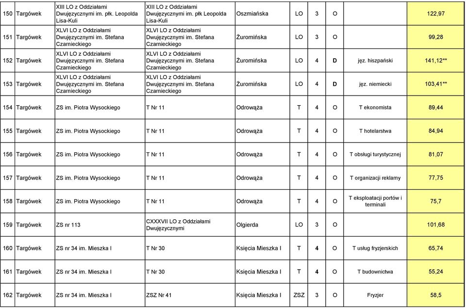 Czarnieckiego XLVI LO z Oddziałami Czarnieckiego Żuromińska LO 4 D jęz. hiszpański 141,12** 153 Targówek XLVI LO z Oddziałami Czarnieckiego XLVI LO z Oddziałami Czarnieckiego Żuromińska LO 4 D jęz.