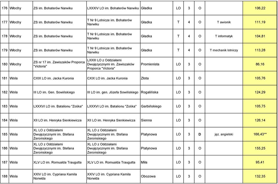 Bohaterów Narwiku T Nr 9 Lotnicze im. Bohaterów Narwiku Gładka T 4 O T mechanik lotniczy 113,28 180 Włochy ZS nr 17 im. Zawiszaków Proporca "Victoria" LXXIII LO z Oddziałami Dwujęzycznymi im.