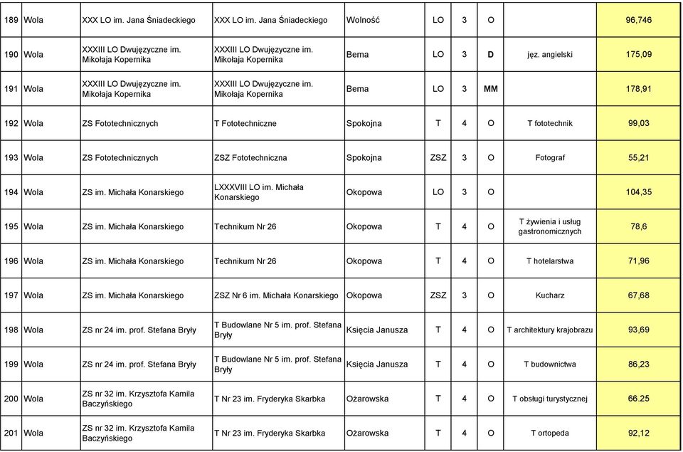 Mikołaja Kopernika Bema LO 3 MM 178,91 192 Wola ZS Fototechnicznych T Fototechniczne Spokojna T 4 O T fototechnik 99,03 193 Wola ZS Fototechnicznych ZSZ Fototechniczna Spokojna ZSZ 3 O Fotograf 55,21