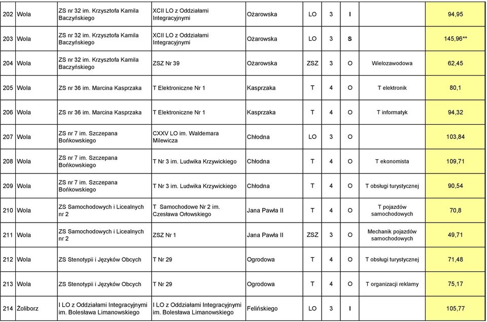 Krzysztofa Kamila Baczyńskiego ZSZ Nr 39 Ożarowska ZSZ 3 O Wielozawodowa 62,45 205 Wola ZS nr 36 im. Marcina Kasprzaka T Elektroniczne Nr 1 Kasprzaka T 4 O T elektronik 80,1 206 Wola ZS nr 36 im.