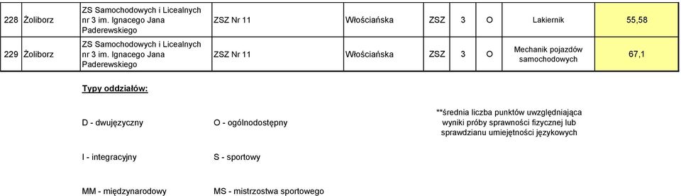 Ignacego Jana Paderewskiego ZSZ Nr 11 Włościańska ZSZ 3 O Lakiernik 55,58 ZSZ Nr 11 Włościańska ZSZ 3 O Mechanik pojazdów