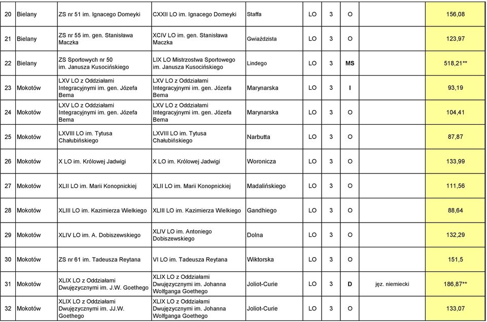 Józefa Bema LXV LO z Oddziałami Integracyjnymi im. gen. Józefa Bema Marynarska LO 3 I 93,19 24 Mokotów LXV LO z Oddziałami Integracyjnymi im. gen. Józefa Bema LXV LO z Oddziałami Integracyjnymi im.