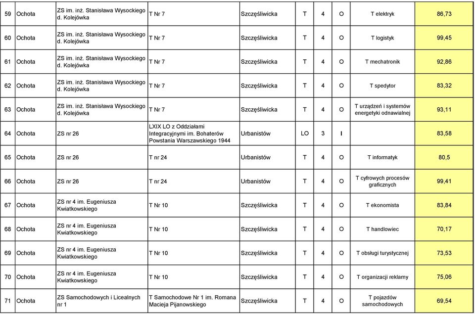 inż. Stanisława Wysockiego d. Kolejówka T Nr 7 Szczęśliwicka T 4 O T urządzeń i systemów energetyki odnawialnej 93,11 64 Ochota ZS nr 26 LXIX LO z Oddziałami Integracyjnymi im.