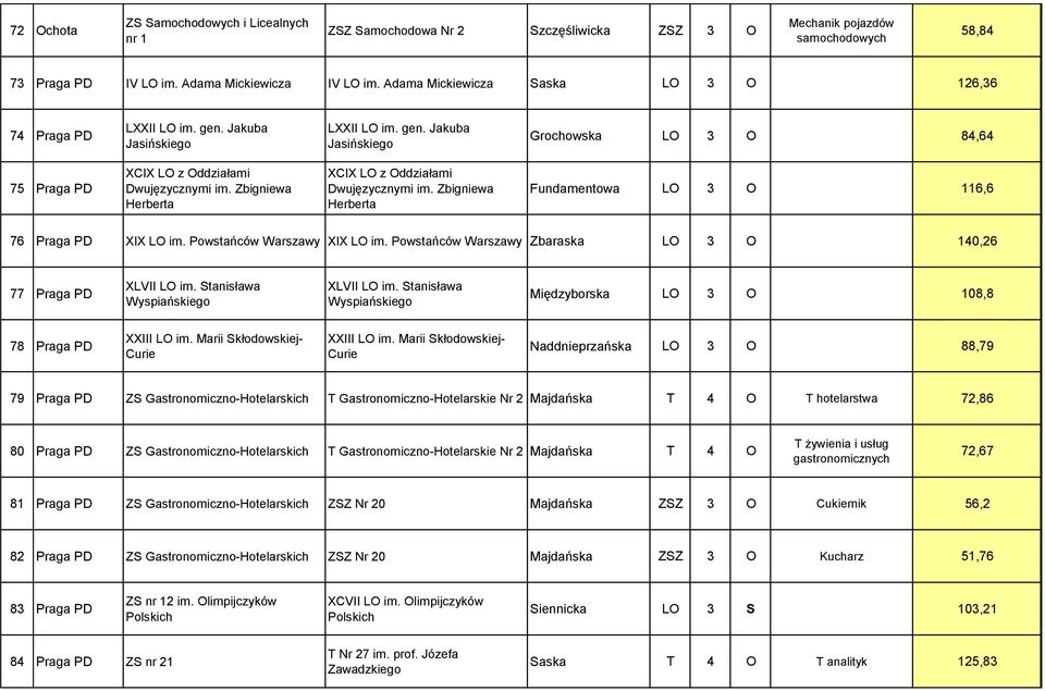 Zbigniewa Herberta XCIX LO z Oddziałami Dwujęzycznymi im. Zbigniewa Herberta Fundamentowa LO 3 O 116,6 76 Praga PD XIX LO im. Powstańców Warszawy XIX LO im.