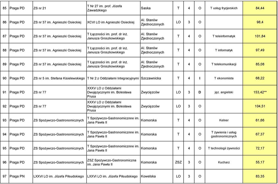 Stanów Zjednoczonych T 4 O T teleinformatyk 101,84 88 Praga PD ZS nr 37 im. Agnieszki Osieckiej T Łączności im. prof. dr inż. Janusza Groszkowskiego Al.