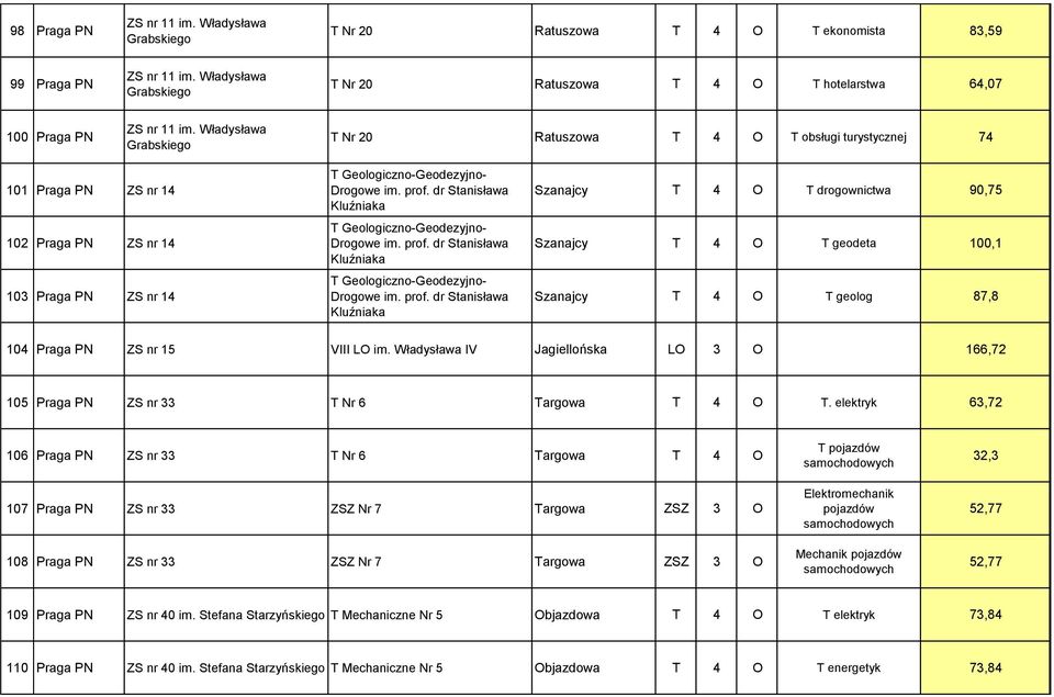 Władysława Grabskiego T Nr 20 Ratuszowa T 4 O T obsługi turystycznej 74 101 Praga PN ZS nr 14 102 Praga PN ZS nr 14 103 Praga PN ZS nr 14 T Geologiczno-Geodezyjno- Drogowe im. prof.