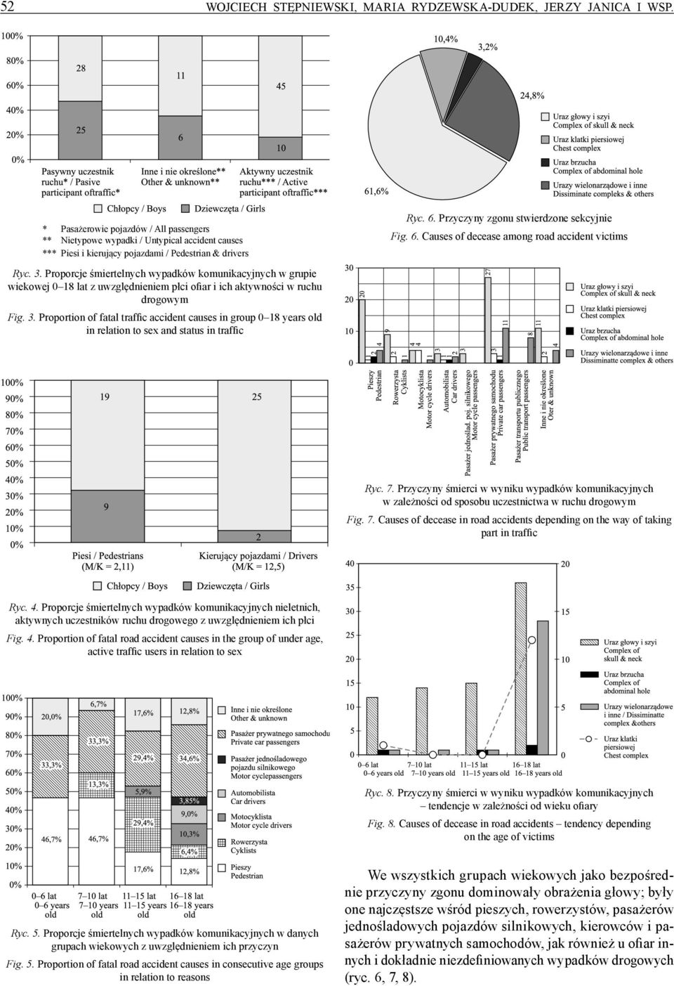 Proporcje śmiertelnych wypadków komunikacyjnych w grupie wiekowej 0 18 lat z uwzględnieniem płci ofiar i ich aktywności w ruchu drogowym Fig. 3.