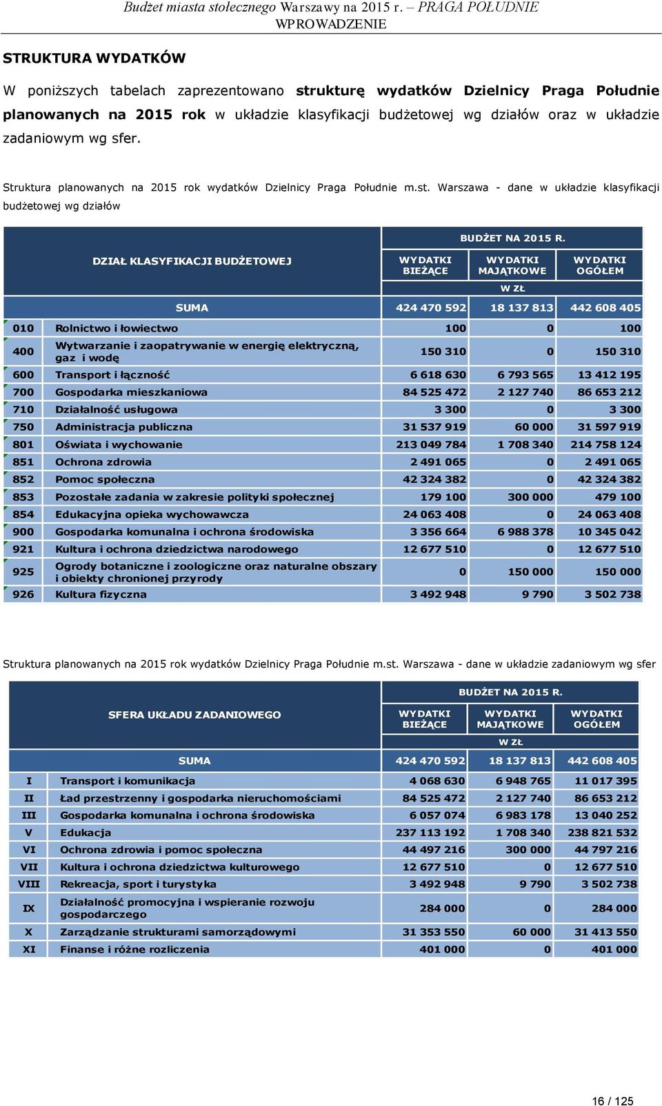 zadaniowym wg sfer. Struktura planowanych na 2015 rok wydatków Dzielnicy Praga Południe m.st. Warszawa - dane w układzie klasyfikacji budżetowej wg działów BUDŻET NA 2015 R.