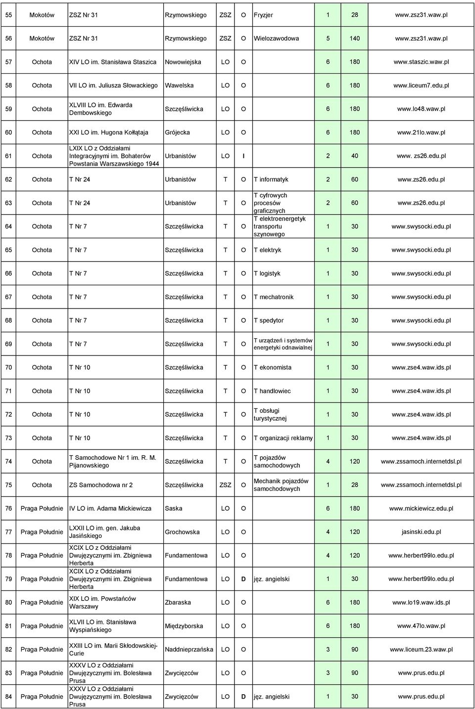Edwarda Dembowskiego Szczęśliwicka LO O 6 180 www.lo48.waw.pl 60 Ochota XXI LO im. Hugona Kołłątaja Grójecka LO O 6 180 www.21lo.waw.pl 61 Ochota LXIX LO z Oddziałami Integracyjnymi im.