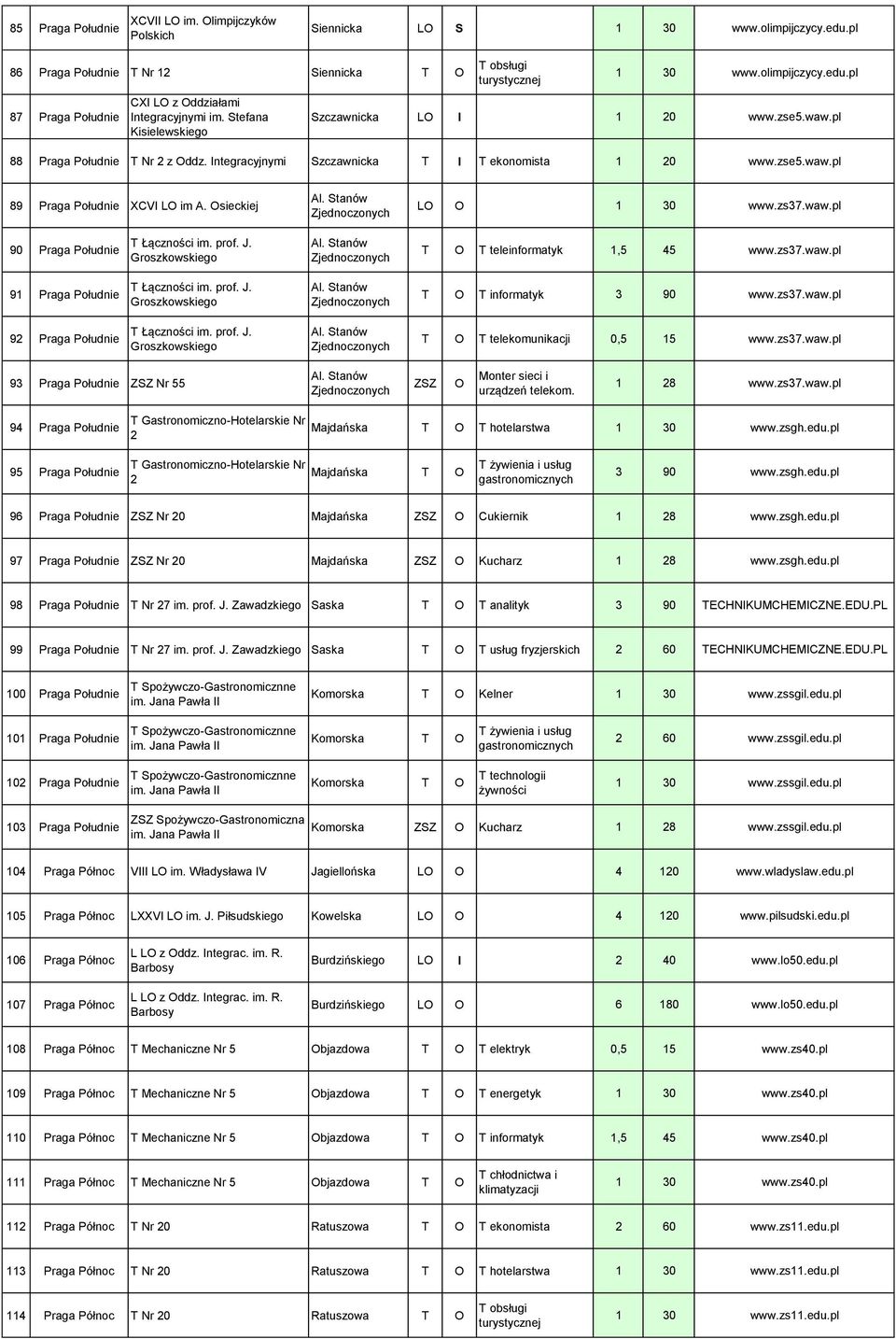 Osieckiej Al. Stanów Zjednoczonych LO O 1 30 www.zs37.waw.pl 90 Praga Południe T Łączności im. prof. J. Groszkowskiego Al. Stanów Zjednoczonych T O T teleinformatyk 1,5 45 www.zs37.waw.pl 91 Praga Południe T Łączności im.