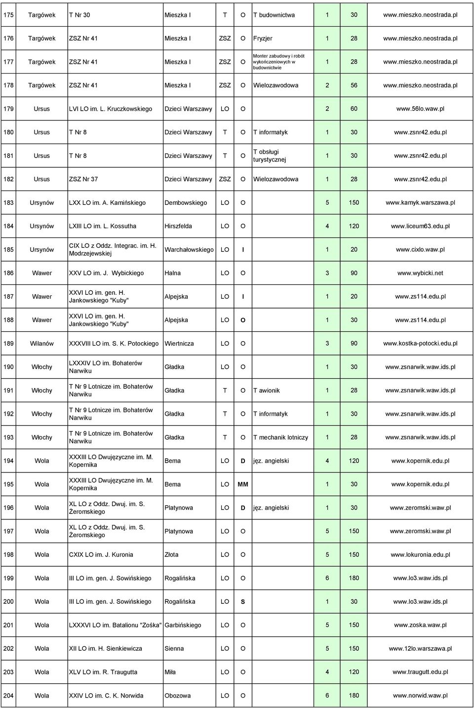 pl 180 Ursus T Nr 8 Dzieci Warszawy T O T informatyk 1 30 www.zsnr42.edu.pl 181 Ursus T Nr 8 Dzieci Warszawy T O T obsługi turystycznej 1 30 www.zsnr42.edu.pl 182 Ursus ZSZ Nr 37 Dzieci Warszawy ZSZ O Wielozawodowa 1 28 www.