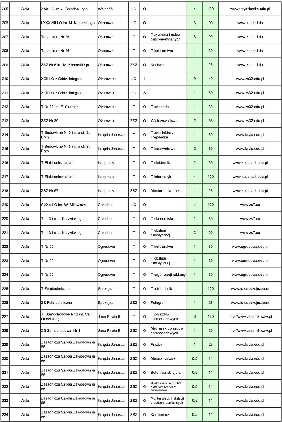 Konarskiego Okopowa ZSZ O Kucharz 1 28 www.konar.info 210 Wola XCII LO z Oddz. Integrac. Ożarowska LO I 2 40 www.zs32.edu.pl 211 Wola XCII LO z Oddz. Integrac. Ożarowska LO S 1 30 www.zs32.edu.pl 212 Wola T Nr 23 im.