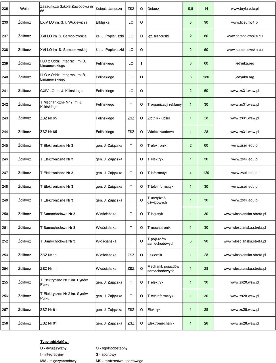 Limanowskiego I LO z Oddz. Integrac. im. B. Limanowskiego Felińskiego LO I 3 60 jedynka.org Felińskiego LO O 6 180 jedynka.org 241 Żoliborz CXIV LO im. J. Kilińskiego Felińskiego LO O 2 60 www.zs31.
