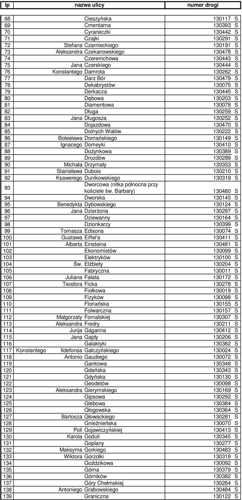 130252 S 84 Dojazdowa 130470 S 85 Dolnych Wałów 130222 S 86 Bolesława Domańskiego 130149 S 87 Ignacego Domeyki 130410 S 88 Dożynkowa 130389 S 89 Drozdów 130289 S 90 Michała Drzymały 130353 S 91