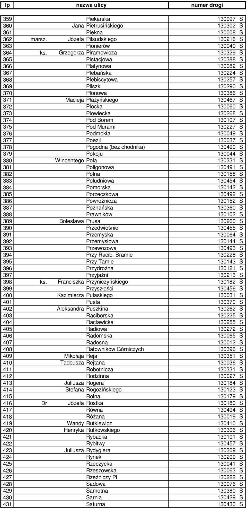 130467 S 372 Płocka 130060 S 373 Płowiecka 130268 S 374 Pod Borem 130107 S 375 Pod Murami 130227 S 376 Podmokła 130049 S 377 Poezji 130037 S 378 Pogodna (bez chodnika) 130490 S 379 Pokoju 130044 S