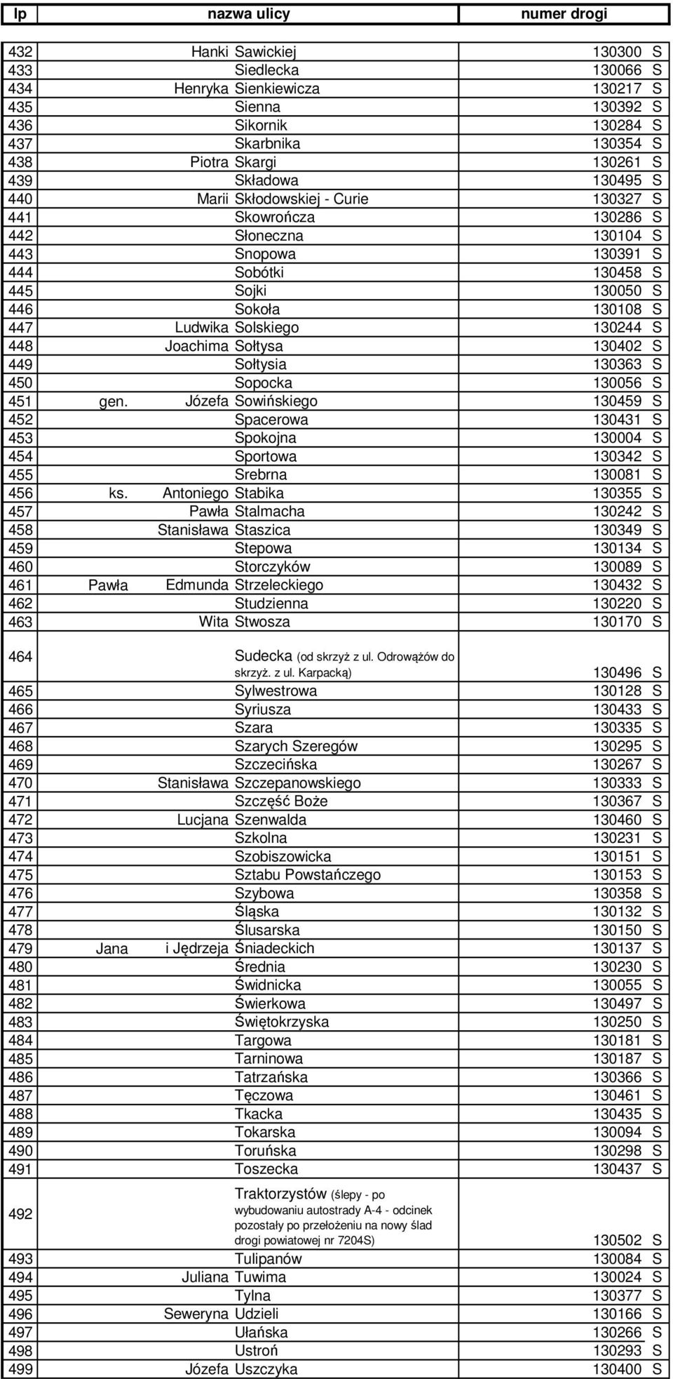 448 Joachima Sołtysa 130402 S 449 Sołtysia 130363 S 450 Sopocka 130056 S 451 gen.