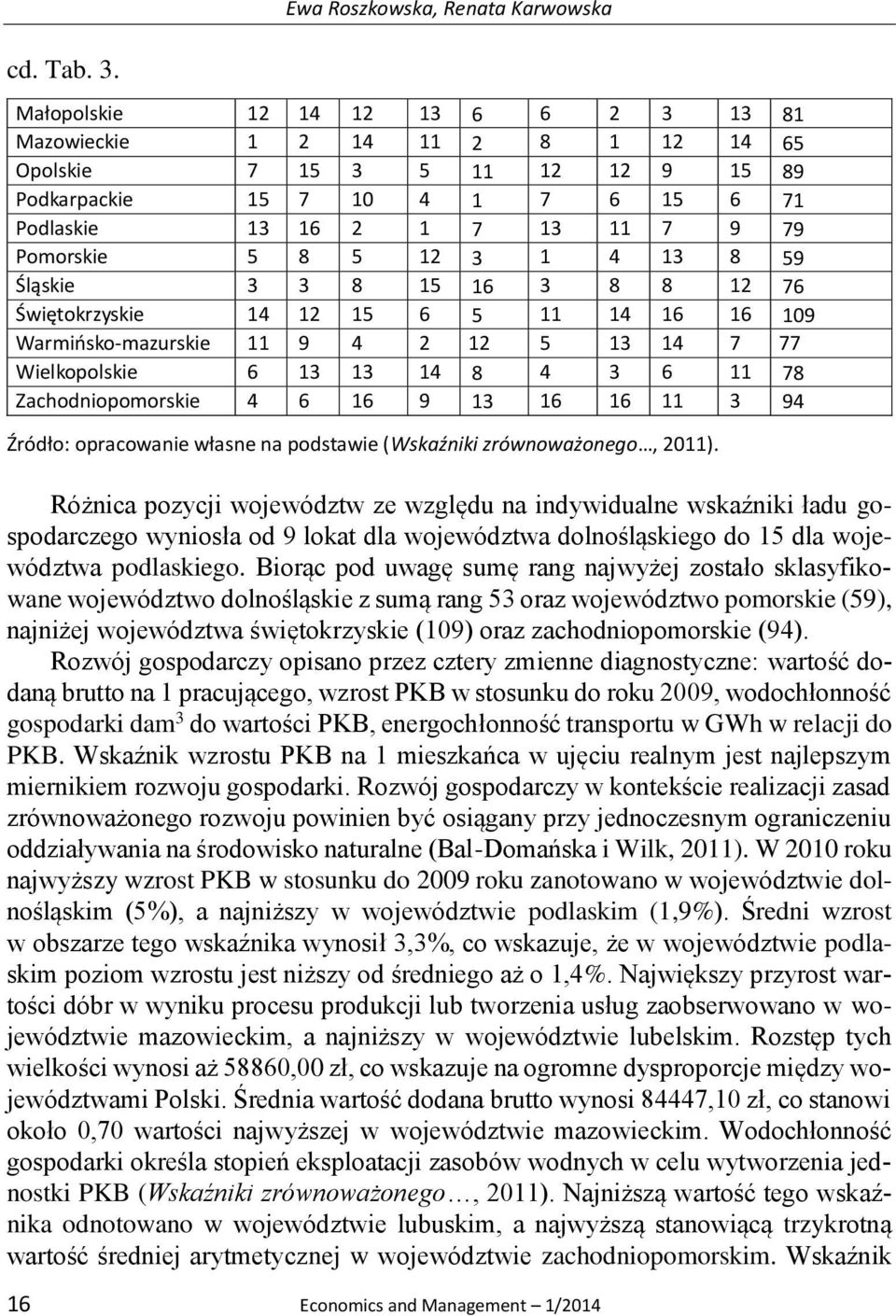 12 3 1 4 13 8 59 Śląskie 3 3 8 15 16 3 8 8 12 76 Świętokrzyskie 14 12 15 6 5 11 14 16 16 109 Warmińsko-mazurskie 11 9 4 2 12 5 13 14 7 77 Wielkopolskie 6 13 13 14 8 4 3 6 11 78 Zachodniopomorskie 4 6