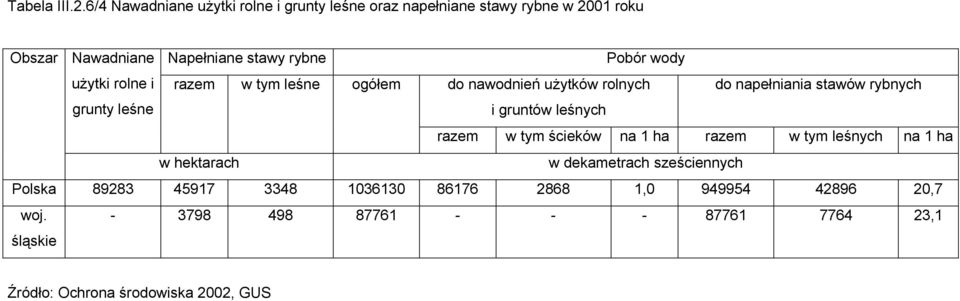 napełniania stawów rybnych grunty leśne i gruntów leśnych razem w tym ścieków na 1 ha razem w tym leśnych na 1 ha w hektarach w