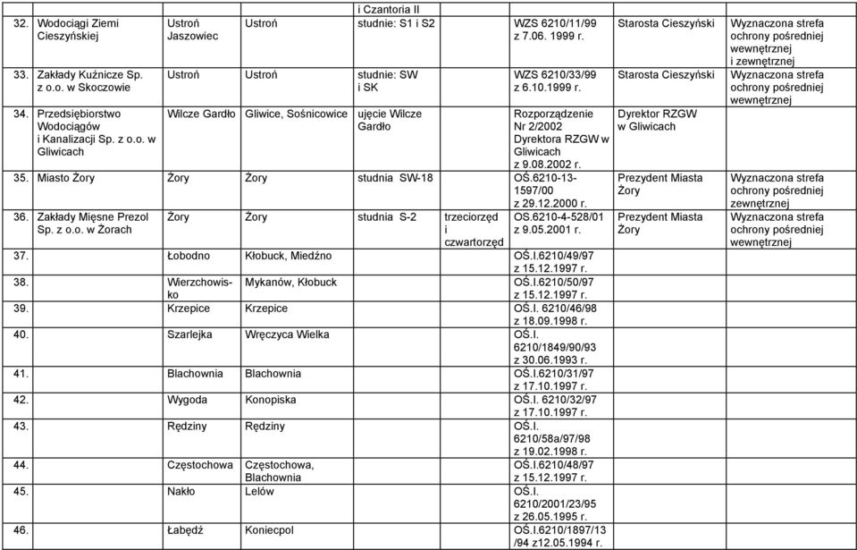 Miasto Żory Żory Żory studnia SW-18 OŚ.6210-13- 1597/00 z 29.12.2000 r. 36. Zakłady Mięsne Prezol Sp. z o.o. w Żorach 37. Łobodno Żory Żory studnia S-2 trzeciorzęd i czwartorzęd OS.6210-4-528/01 z 9.