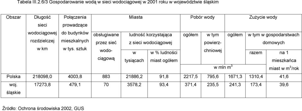 korzystająca z sieci wodociągowej ogółem w tym powierzchniowej ogółem w tym w gospodarstwach domowych w km w tys.