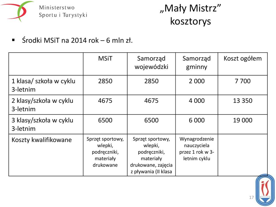 klasy/szkoła w cyklu 3-letnim Koszty kwalifikowane 2850 2850 2 000 7 700 4675 4675 4 000 13 350 6500 6500 6 000 19 000 Sprzęt