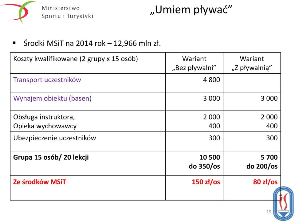 Z pływalnią Wynajem obiektu (basen) 3 000 3 000 Obsługa instruktora, Opieka wychowawcy 2 000 400