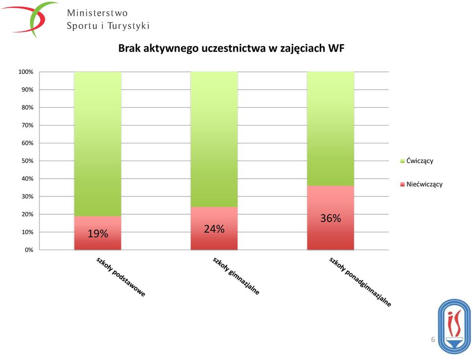 60% 50% 40% 30% Ćwiczący