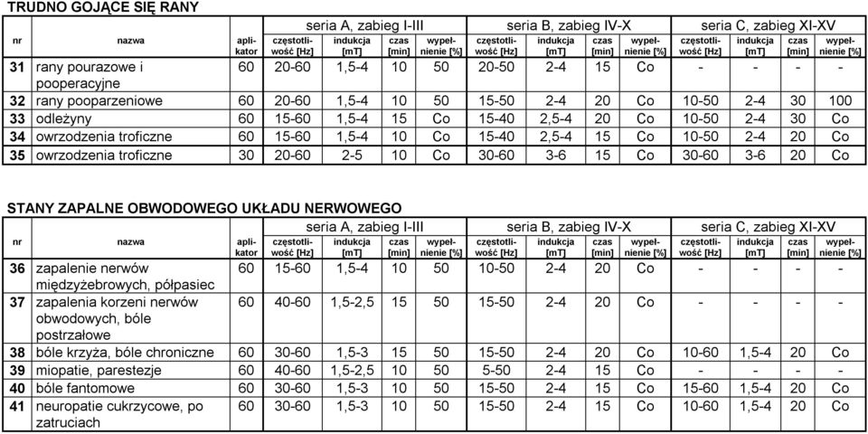 Co STANY ZAPALNE OBWODOWEGO UKŁADU NERWOWEGO 36 zapalenie nerwów 60 15-60 1,5-4 10 50 10-50 2-4 20 Co - - - - międzyżebrowych, półpasiec 37 zapalenia korzeni nerwów 60 40-60 1,5-2,5 15 50 15-50 2-4