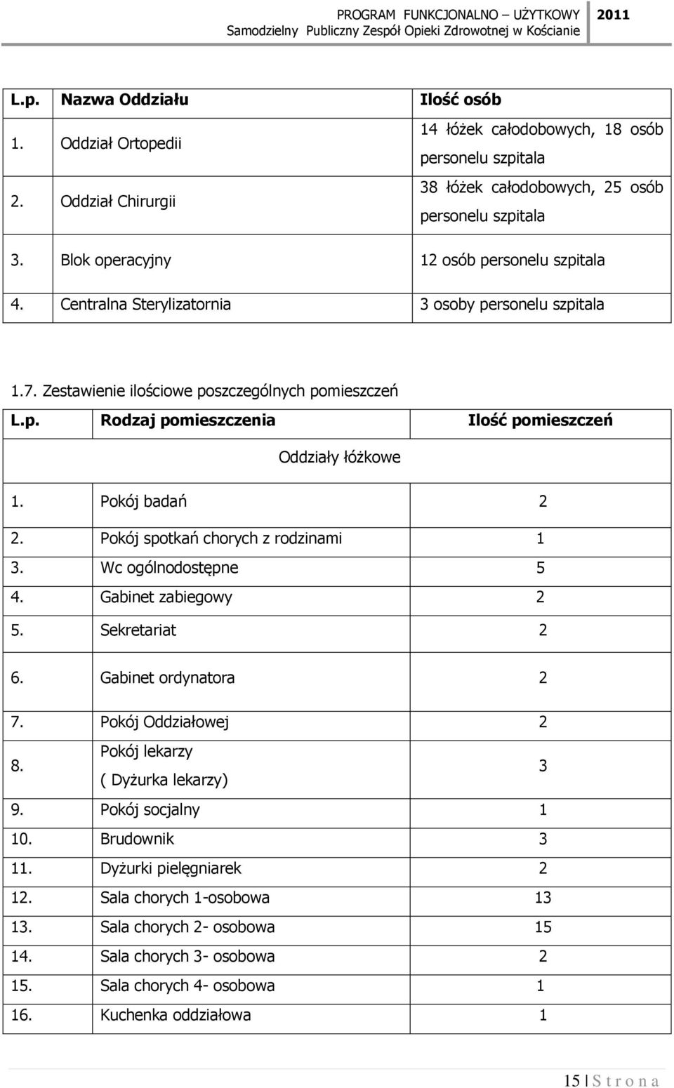 Pokój badań 2 2. Pokój spotkań chorych z rodzinami 1 3. Wc ogólnodostępne 5 4. Gabinet zabiegowy 2 5. Sekretariat 2 6. Gabinet ordynatora 2 7. Pokój Oddziałowej 2 8.