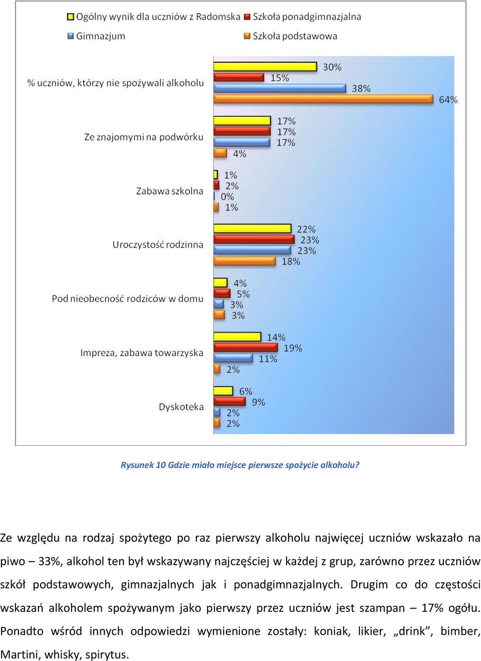 najczęściej w każdej z grup, zarówno przez uczniów szkół podstawowych, gimnazjalnych jak i ponadgimnazjalnych.