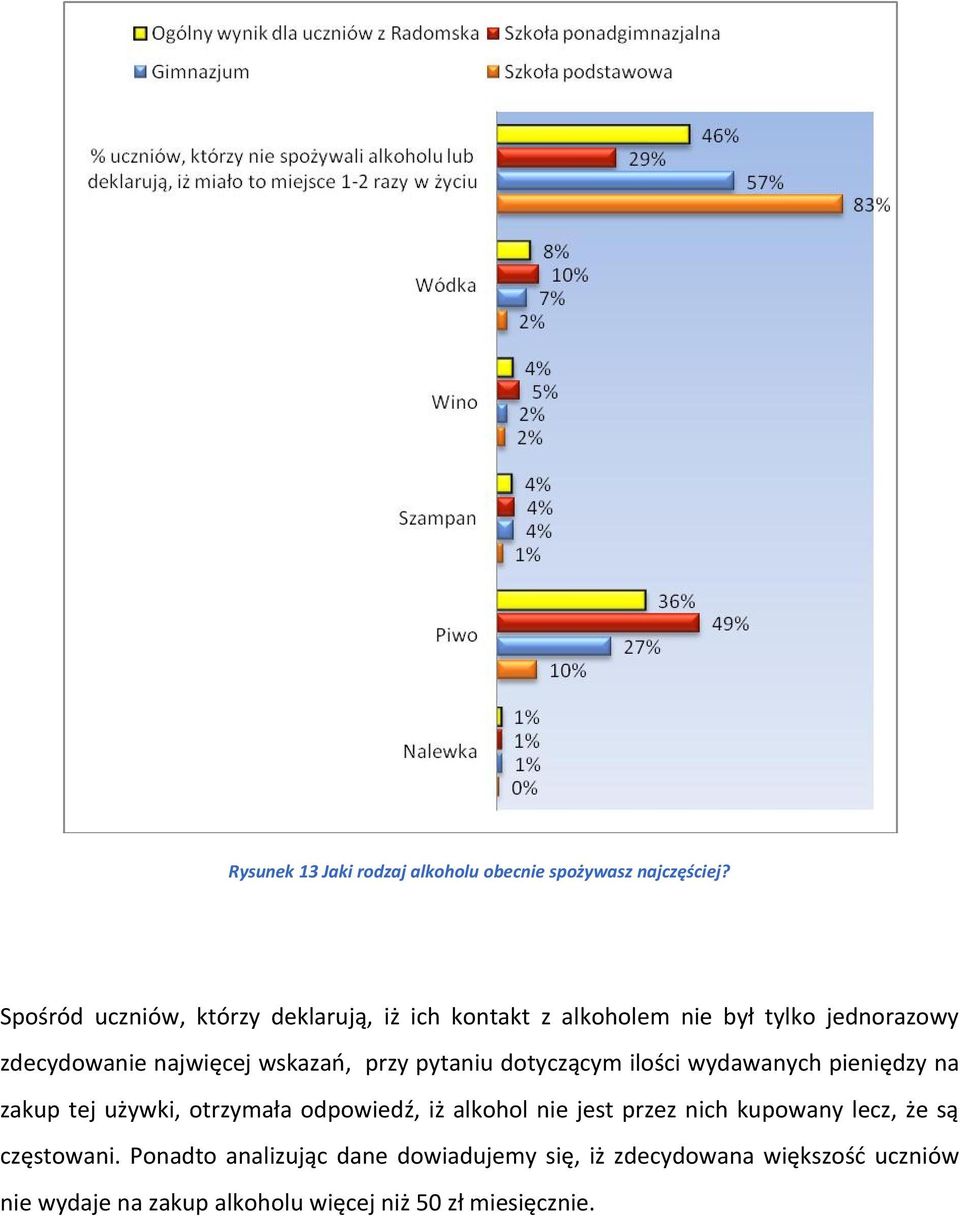 wskazań, przy pytaniu dotyczącym ilości wydawanych pieniędzy na zakup tej używki, otrzymała odpowiedź, iż alkohol nie