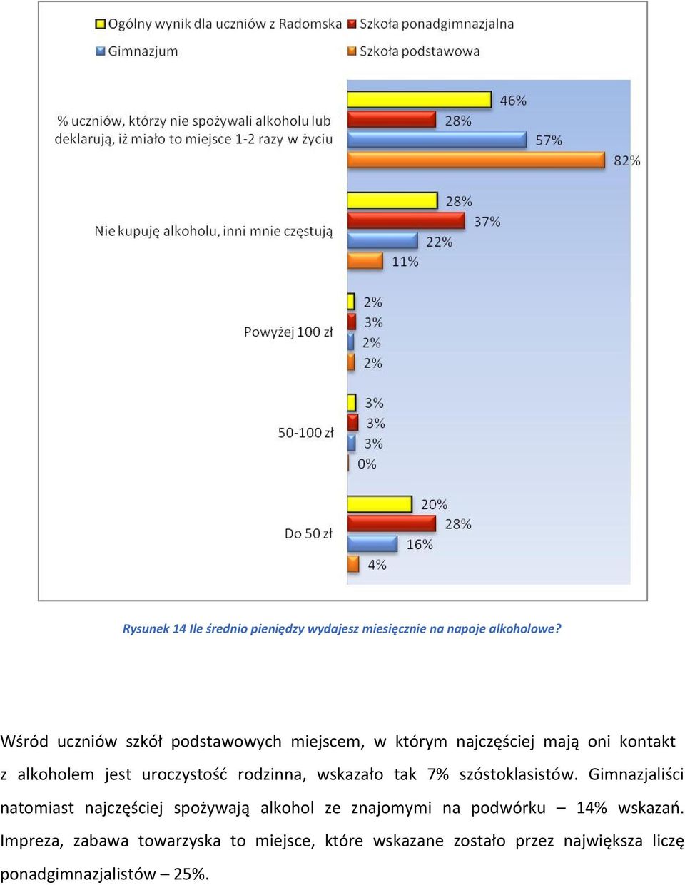 uroczystość rodzinna, wskazało tak 7% szóstoklasistów.