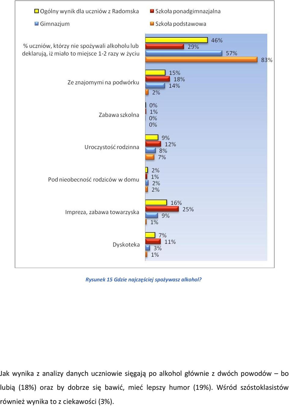 głównie z dwóch powodów bo lubią (18%) oraz by dobrze się