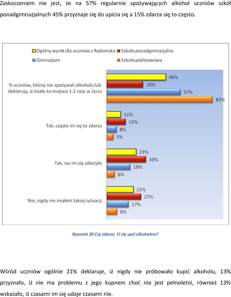 Wśród uczniów ogólnie 21% deklaruje, iż nigdy nie próbowało kupić alkoholu, 13% przyznało, iż nie ma