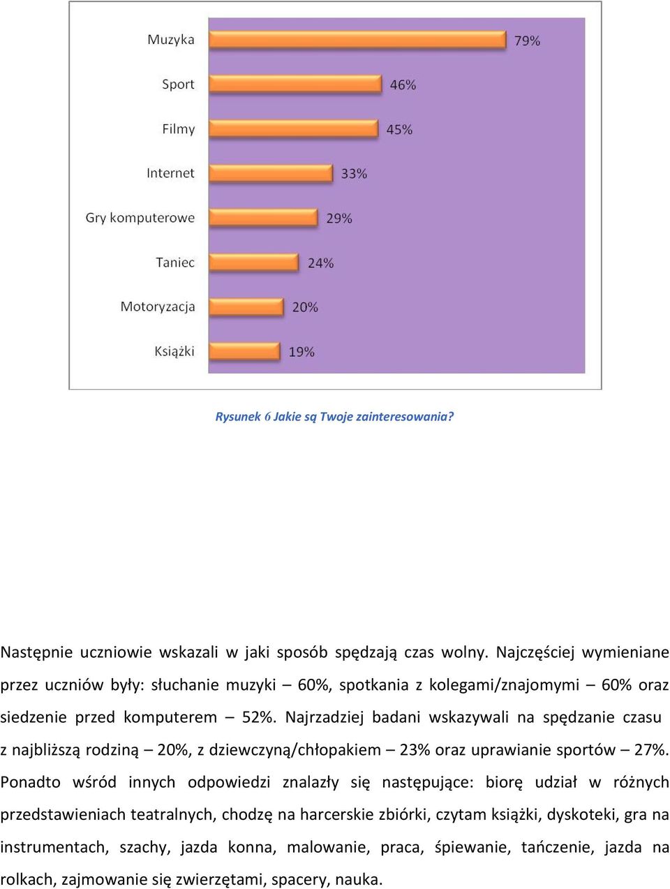 Najrzadziej badani wskazywali na spędzanie czasu z najbliższą rodziną 20%, z dziewczyną/chłopakiem 23% oraz uprawianie sportów 27%.