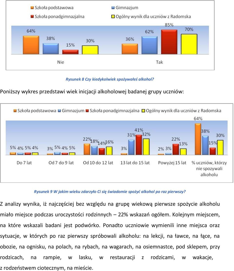 Z analizy wynika, iż najczęściej bez względu na grupę wiekową pierwsze spożycie alkoholu miało miejsce podczas uroczystości rodzinnych 22% wskazań ogółem.