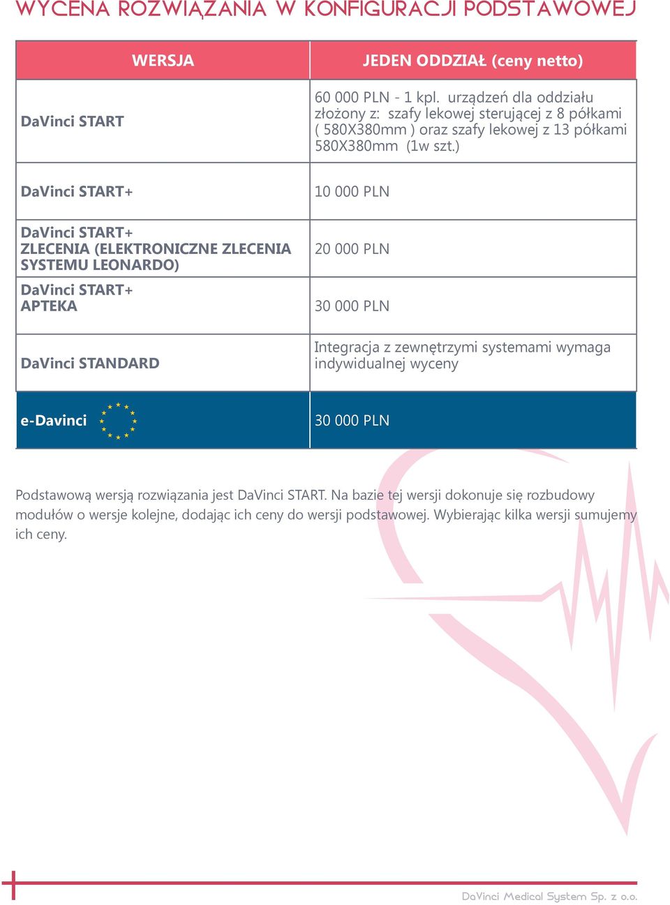 ) DaVinci START+ DaVinci START+ ZLECENIA (ELEKTRONICZNE ZLECENIA SYSTEMU LEONARDO) DaVinci START+ APTEKA DaVinci STANDARD 10 000 PLN 20 000 PLN 30 000 PLN Integracja z