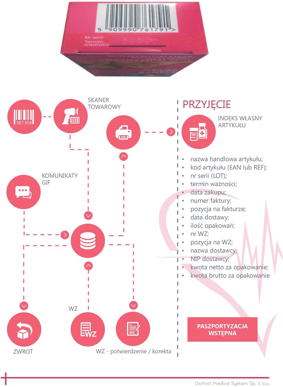 fakturze; data dostawy; ilość opakowań; nr WZ; pozycja na WZ; nazwa dostawcy; NIP dostawcy; kwota