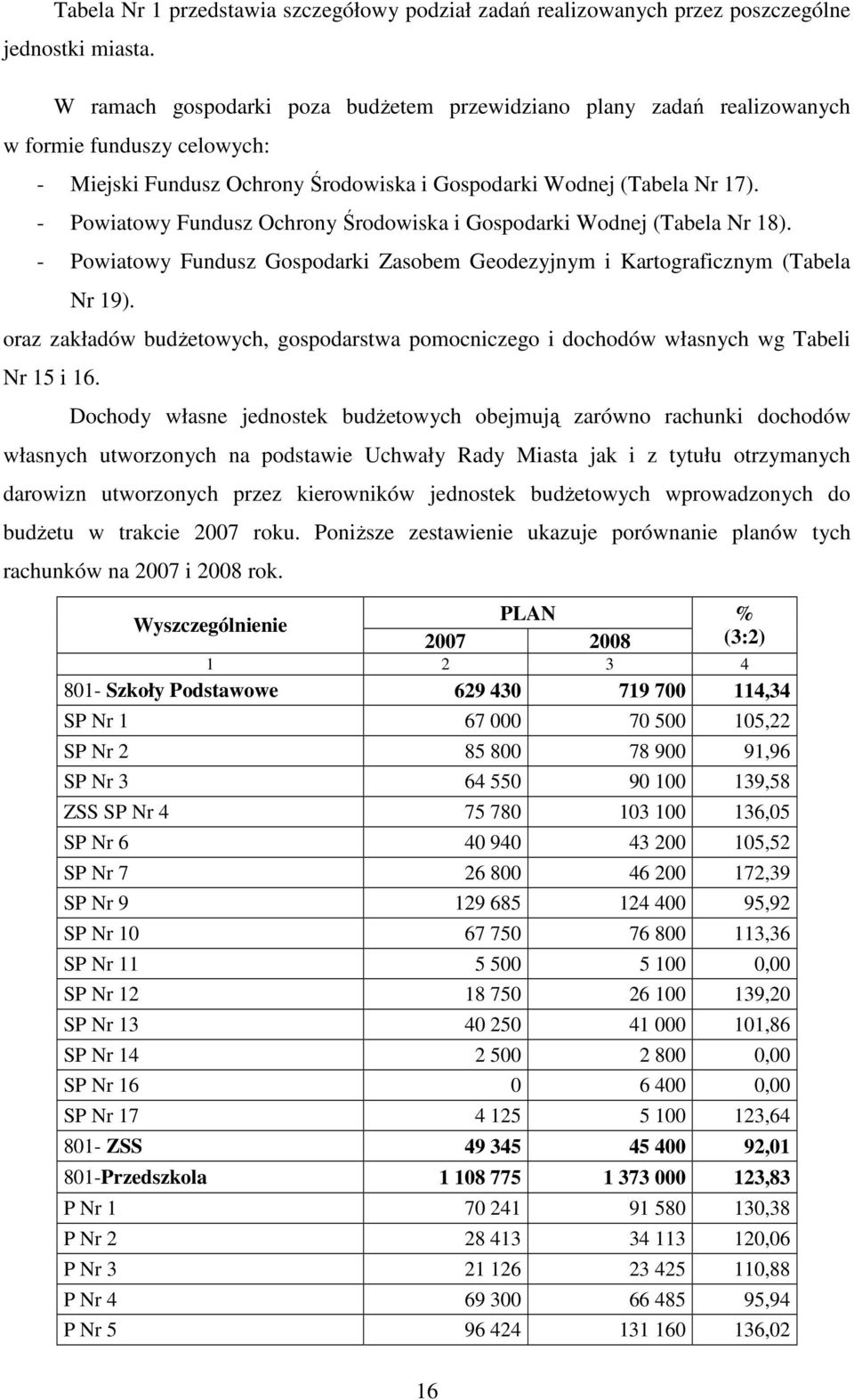 - Powiatowy Fundusz Ochrony Środowiska i ospodarki Wodnej (Tabela Nr 18). - Powiatowy Fundusz ospodarki Zasobem eodezyjnym i Kartograficznym (Tabela Nr 19).