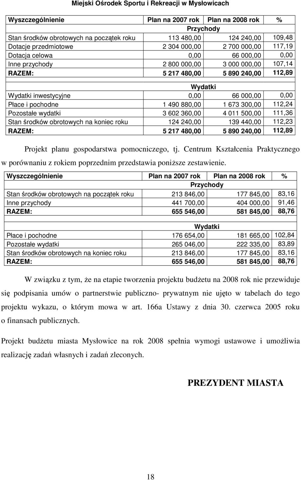 0,00 66 000,00 0,00 Płace i pochodne 1 490 880,00 1 673 300,00 112,24 Pozostałe wydatki 3 602 360,00 4 011 500,00 111,36 Stan środków obrotowych na koniec roku 124 240,00 139 440,00 112,23 RAZEM: 5