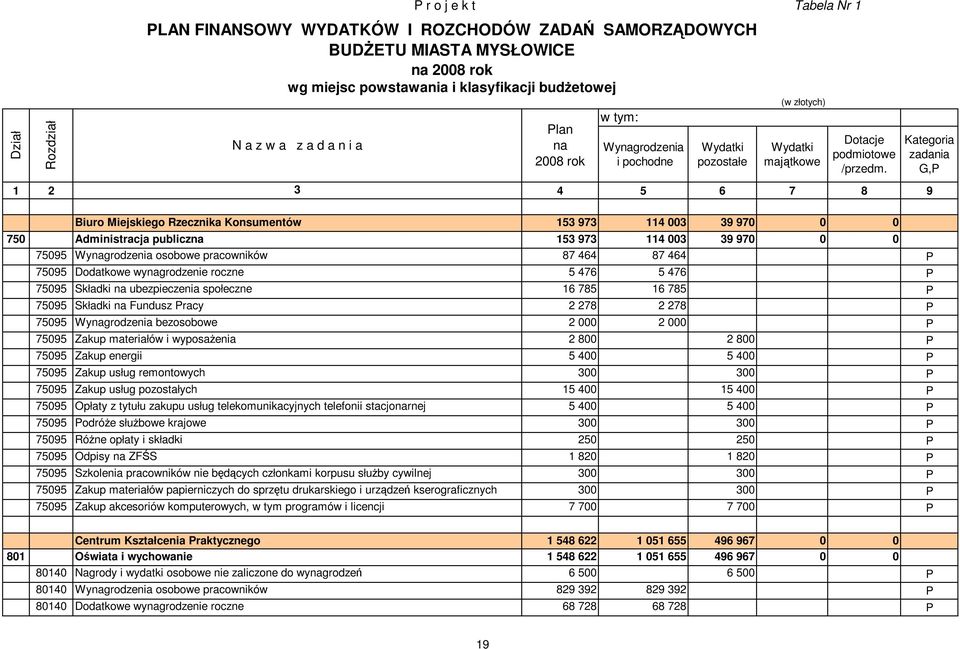 Kategoria zadania,p 1 2 3 4 5 6 7 8 9 Biuro Miejskiego Rzecznika Konsumentów 153 973 114 003 39 970 0 0 750 Administracja publiczna 153 973 114 003 39 970 0 0 75095 Wynagrodzenia osobowe pracowników