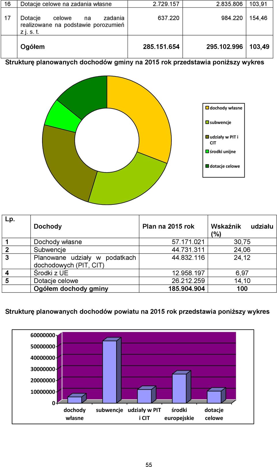 Dochody Plan na 2015 rok Wskaźnik udziału (%) 1 Dochody własne 57.171.021 30,75 2 Subwencje 44.731.311 24,06 3 Planowane udziały w podatkach 44.832.116 24,12 dochodowych (PIT, CIT) 4 Środki z UE 12.