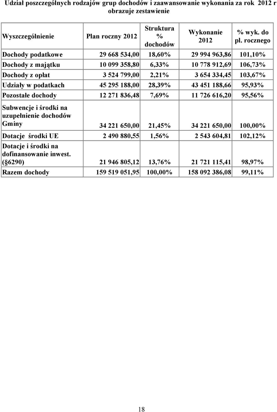 podatkach 45 295 188,00 28,39% 43 451 188,66 95,93% Pozostałe dochody 12 271 836,48 7,69% 11 726 616,20 95,56% Subwencje i środki na uzupełnienie dochodów Gminy 34 221 650,00 21,45% 34 221 650,00