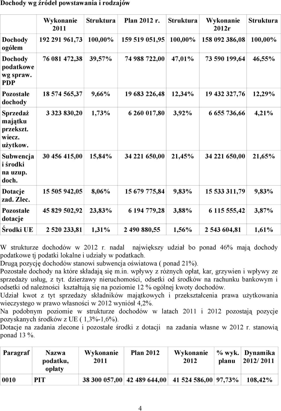 Struktura Wykonanie 2012r Struktura 192 291 961,73 100,00% 159 519 051,95 100,00% 158 092 386,08 100,00% 76 081 472,38 39,57% 74 988 722,00 47,01% 73 590 199,64 46,55% 18 574 565,37 9,66% 19 683