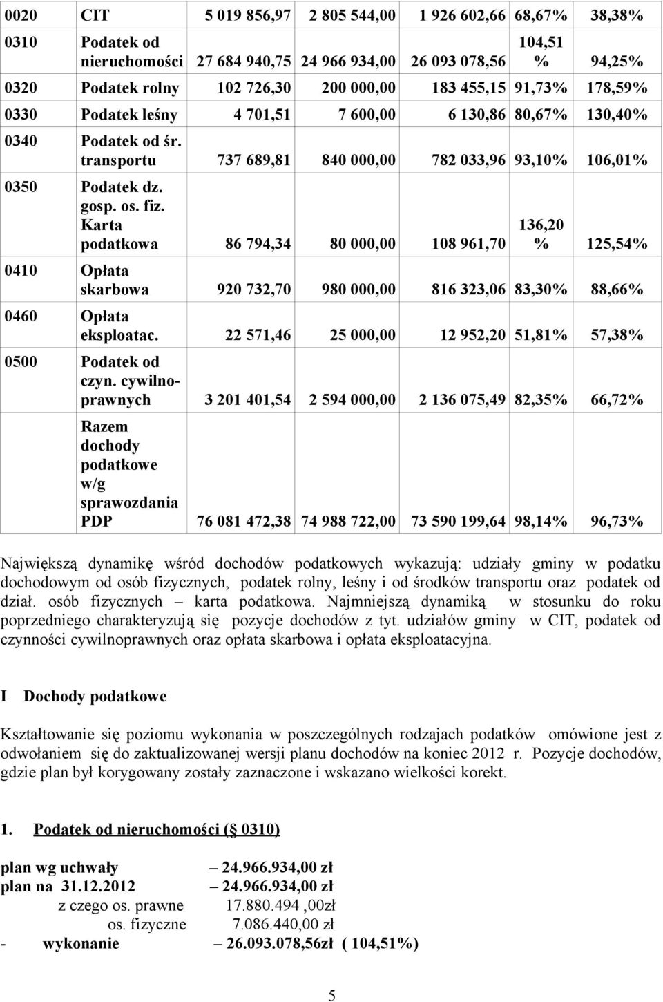 Karta podatkowa 86 794,34 80 000,00 108 961,70 136,20 % 125,54% 0410 Opłata skarbowa 920 732,70 980 000,00 816 323,06 83,30% 88,66% 0460 Opłata eksploatac.