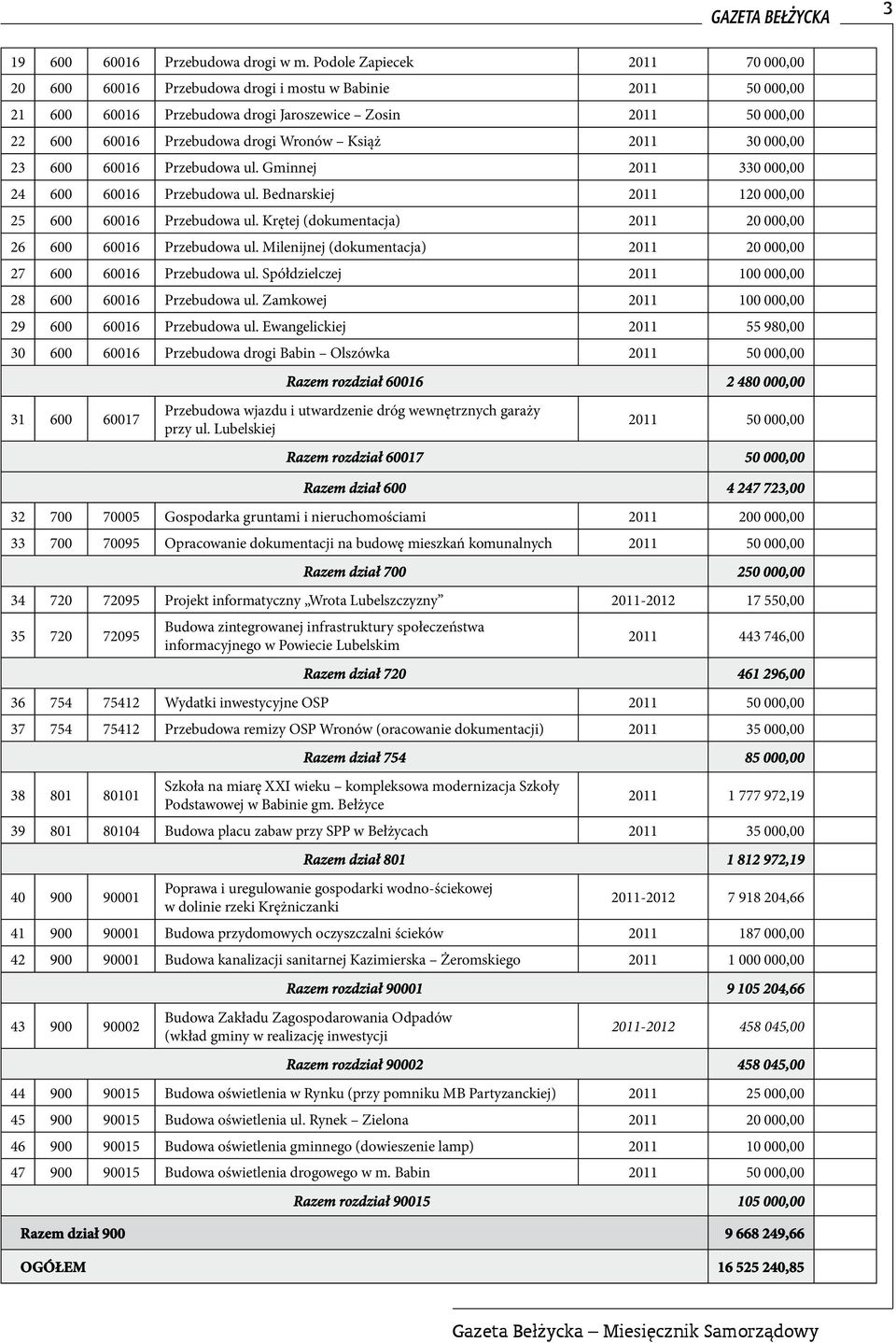 2011 30 000,00 23 600 60016 Przebudowa ul. Gminnej 2011 330 000,00 24 600 60016 Przebudowa ul. Bednarskiej 2011 120 000,00 25 600 60016 Przebudowa ul.