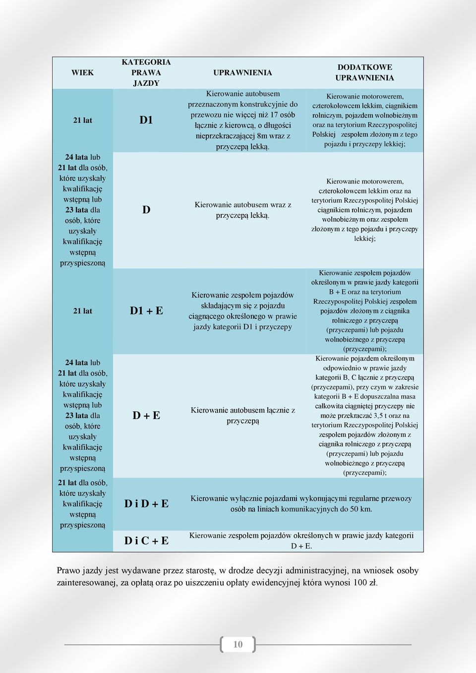 E D i D + E D i C + E UPRAWNIENIA Kierowanie autobusem przeznaczonym konstrukcyjnie do przewozu nie więcej niż 17 osób łącznie z kierowcą, o długości nieprzekraczającej 8m wraz z przyczepą lekką.