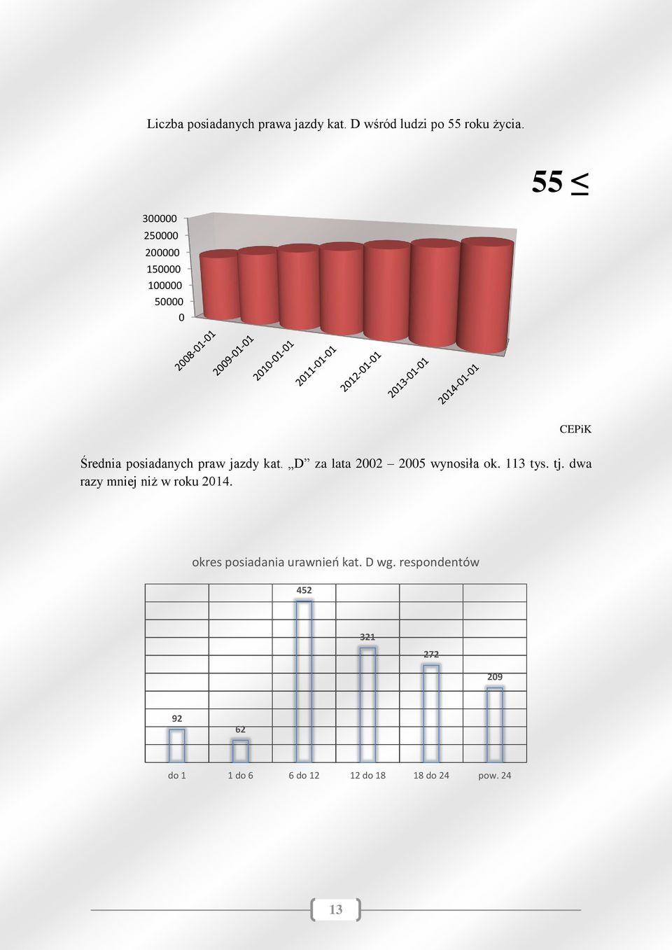 D za lata 2002 2005 wynosiła ok. 113 tys. tj. dwa razy mniej niż w roku 2014.