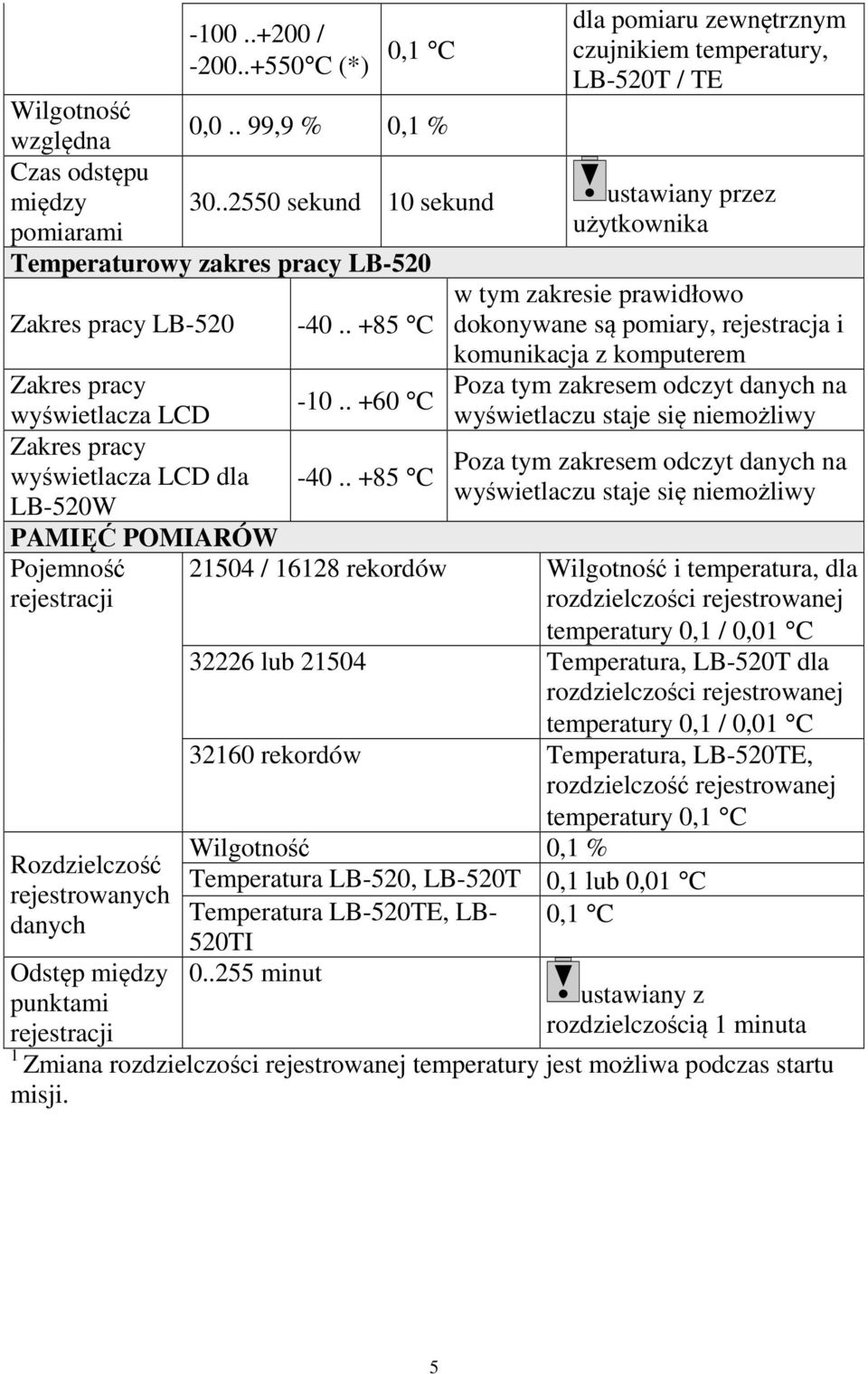 .2550 sekund 10 sekund ustawiany przez użytkownika Zakres pracy LB-520-40.